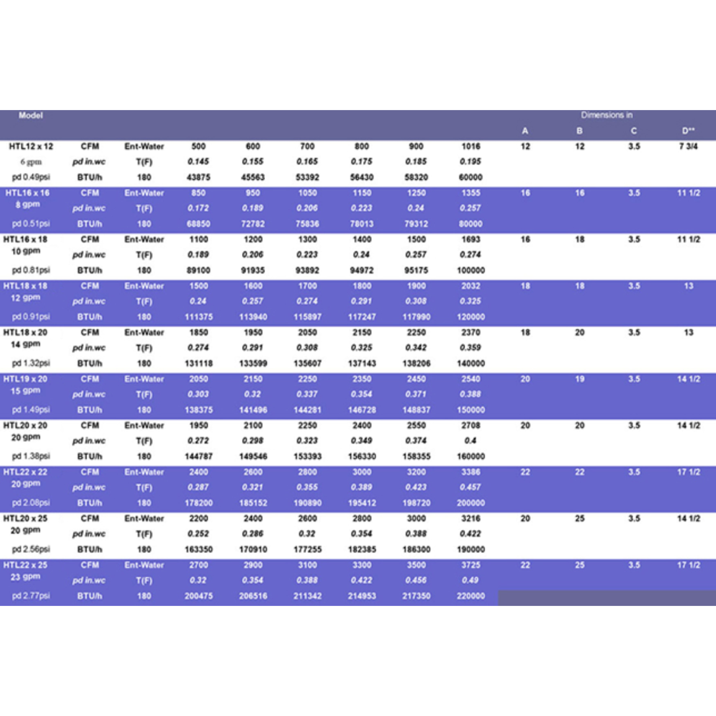 HTL 19 X 20 Hydronic Coil Air to Water Heat Exchanger 15GPM, PD 1.49 PSI, 138375 BTU/h to 150000 BTU/h