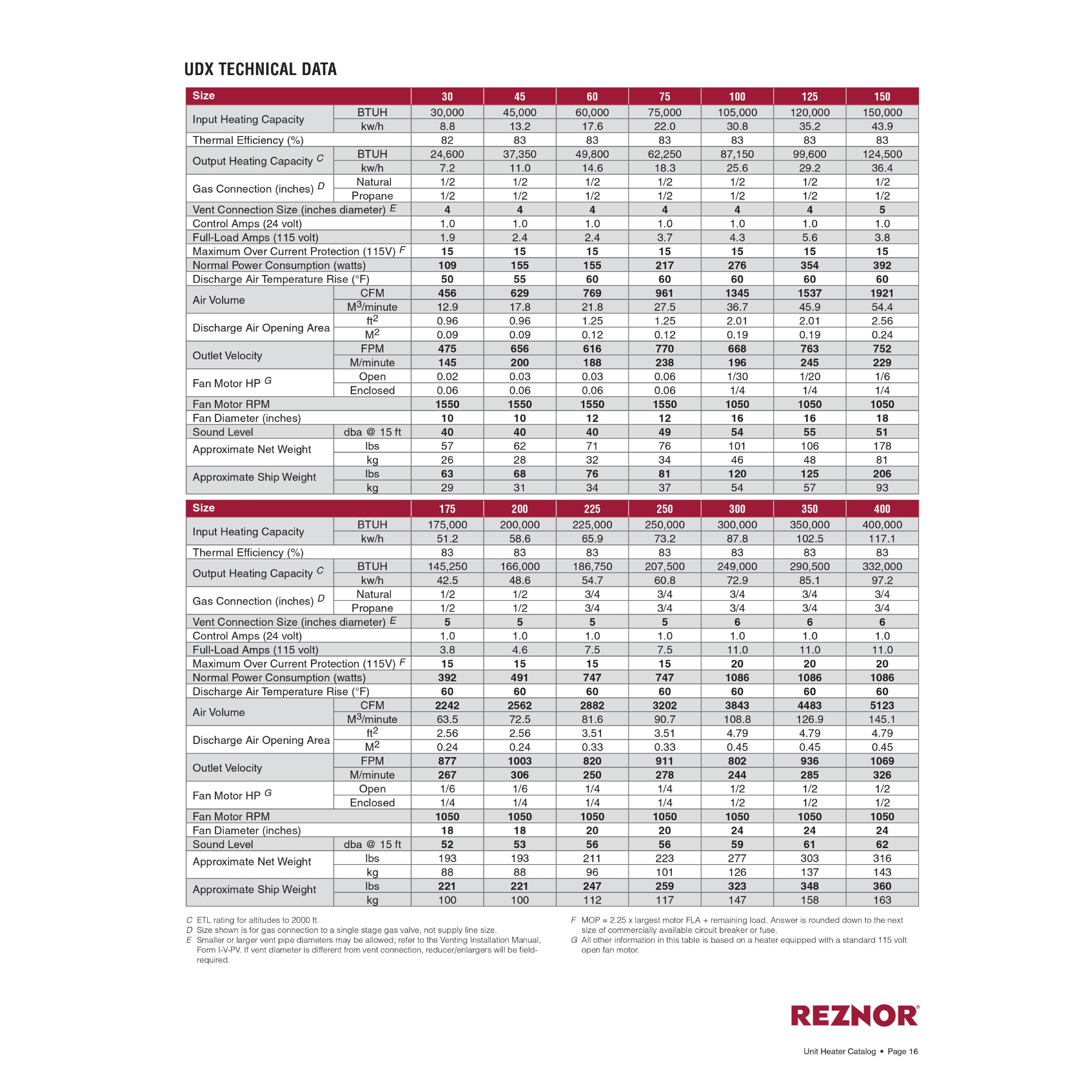 UDX45 Reznor Model UDX Power Vented Low Static Axial Fan GasFired Uni